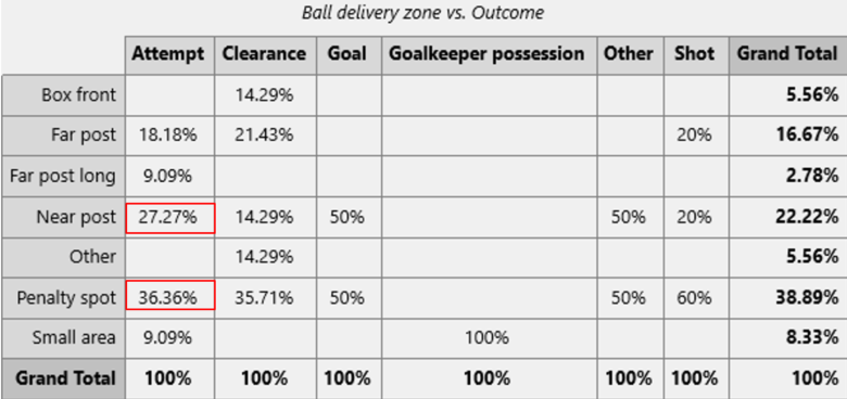 Delivery vs outcome stats