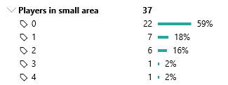 Number of players in the small area