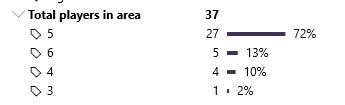 Total number of players in the area