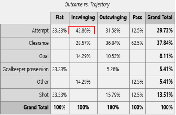 Outcome vs trajectory stats