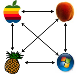 Pairwise similarity diagram